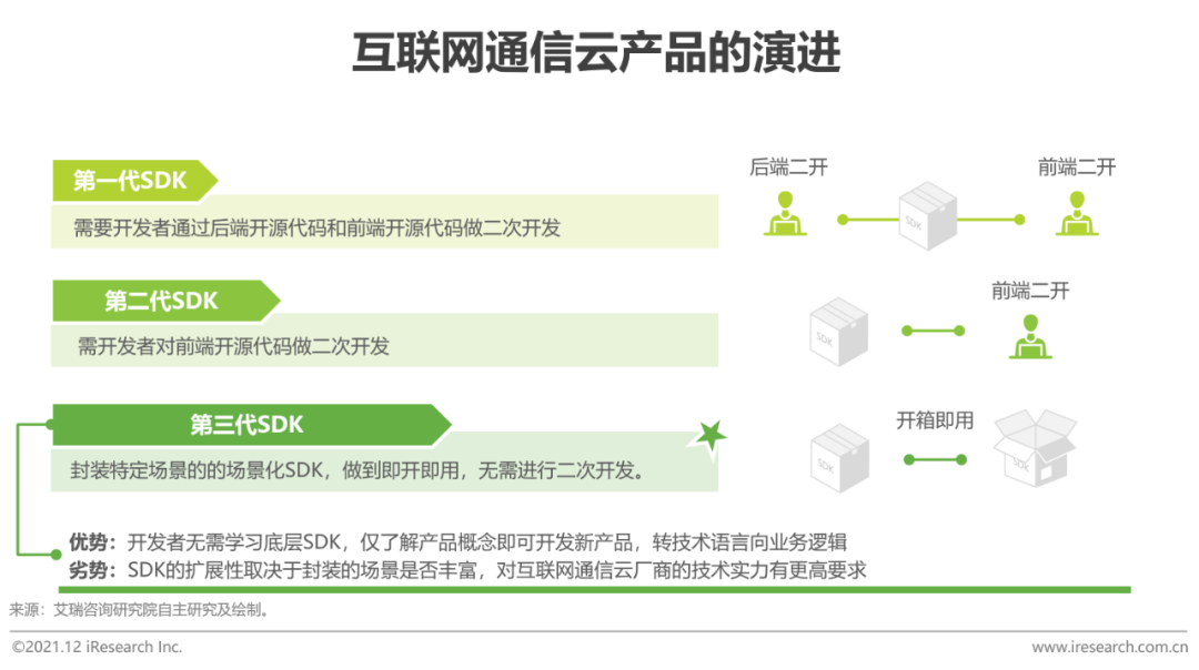 2021年全球互联网通信云行业研究报告