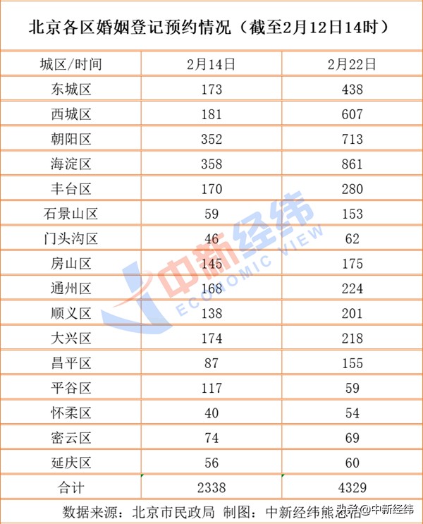 情人节不香了？“20220222”新人扎堆领证，多地已约满