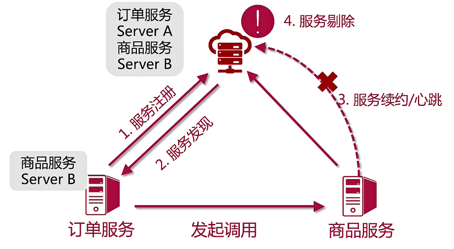 微服务的治理与生命周期