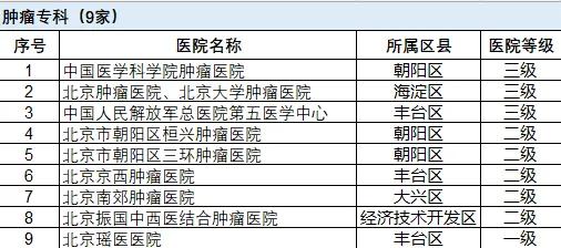 北京市這些專科醫院，可以不用選，直接持卡就醫