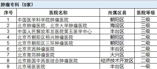 北京市这些专科医院，可以不用选，直接持卡就医