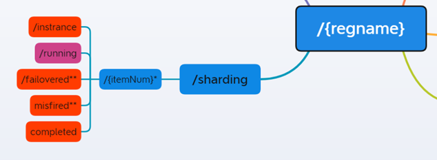 分布式支撑平台 elastic-platform