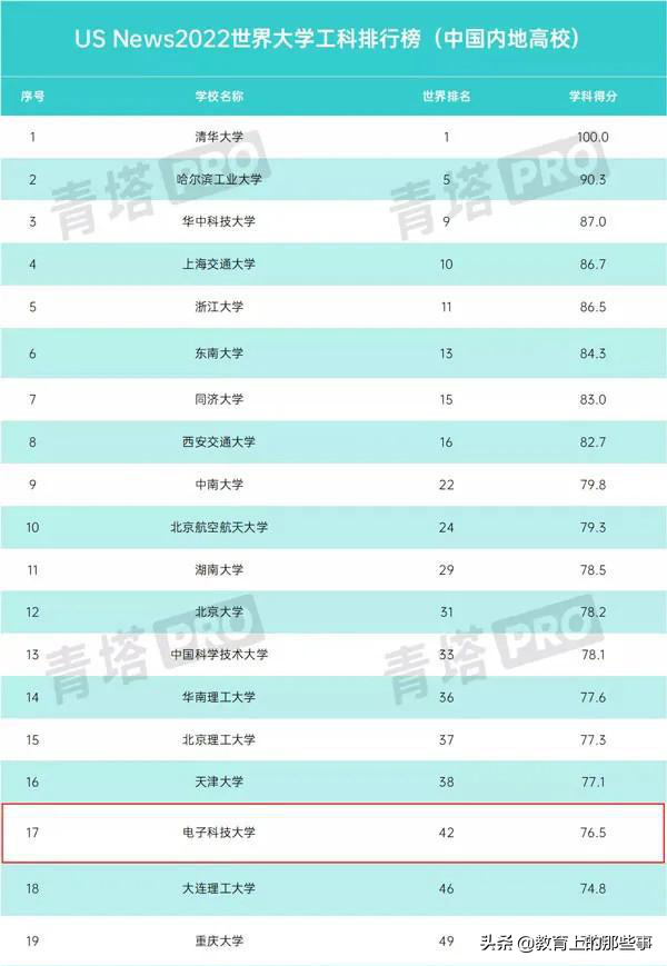 2022世界大学工科排行，清华大学位居榜首，华科大学成为最大黑马