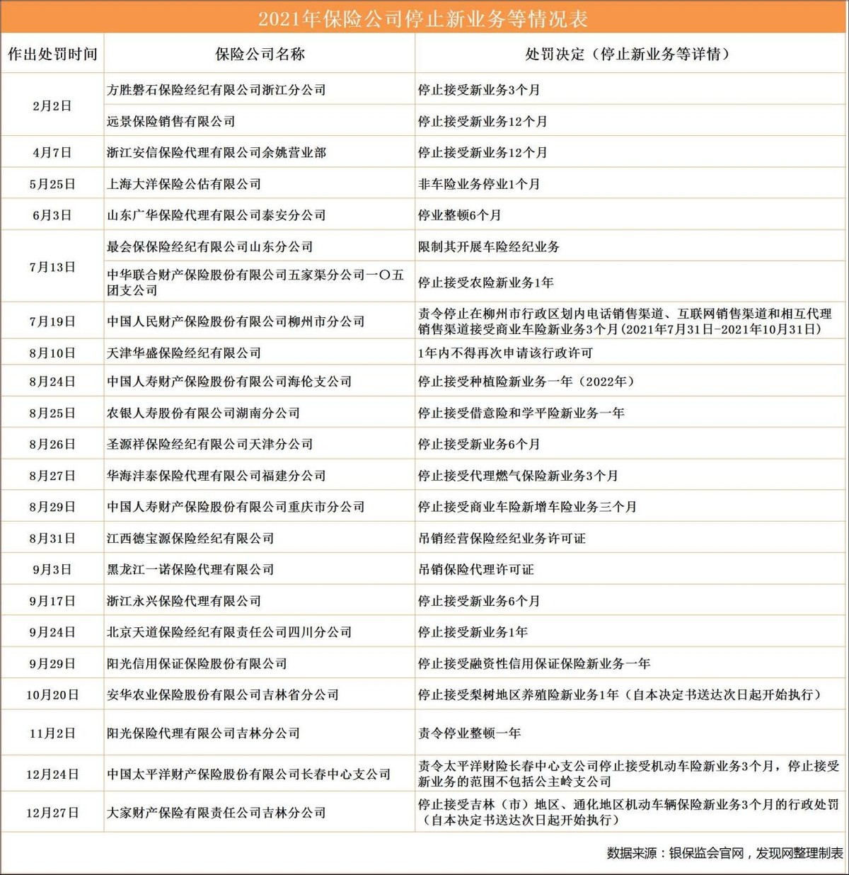 去年6家险企被罚超1000万，华安财险被罚最重需抓合规