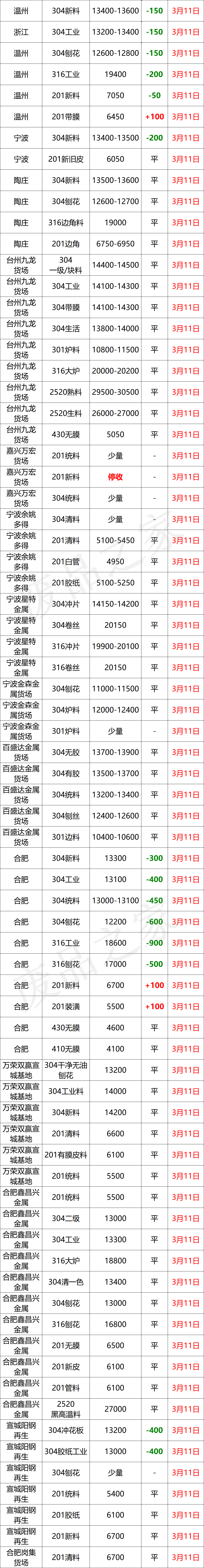 最新3月11日不锈钢基地报价参考格汇总信息（附价格表）