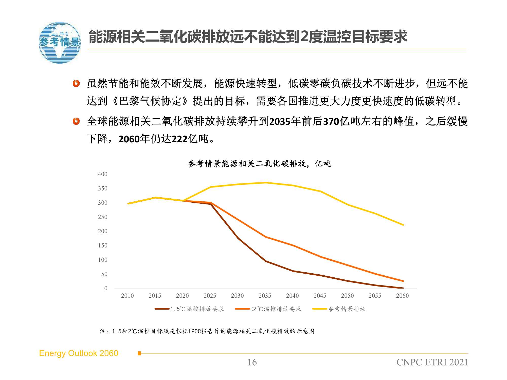 2060年世界和中国能源展望（2021版）