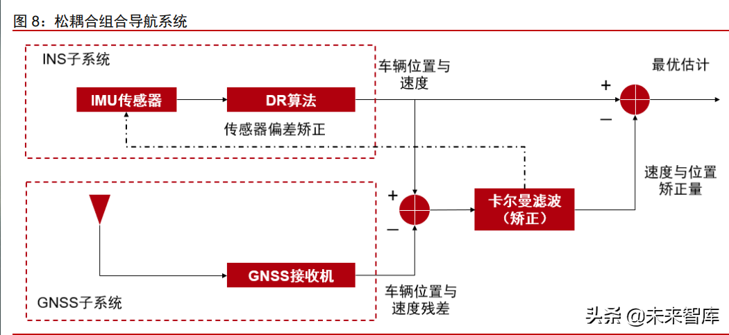 车载惯性导航产业分析：自动驾驶渐行渐近，惯性导航刚需爆发