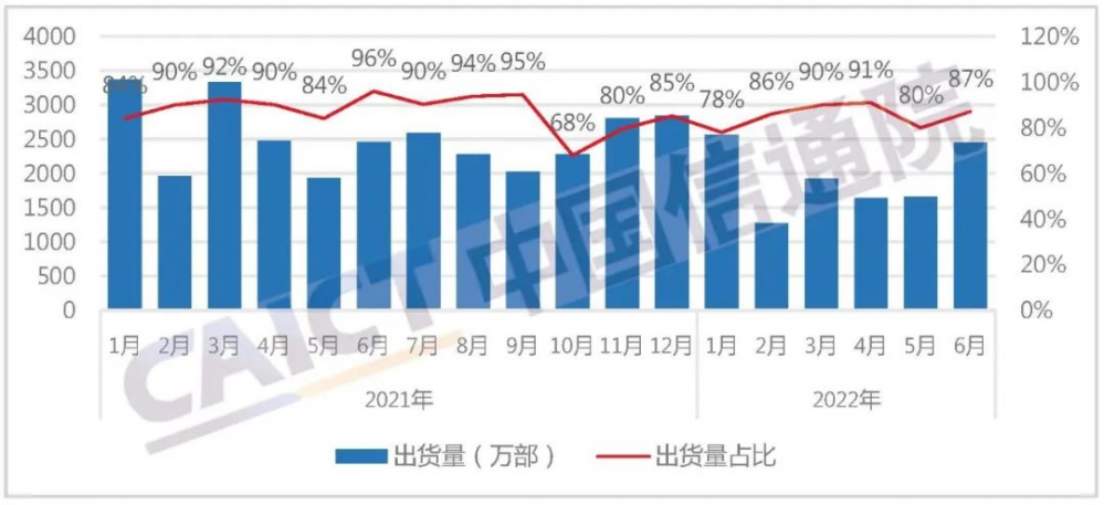 中国手机市场上半年终见增长，6月手机出货量小涨9.2%