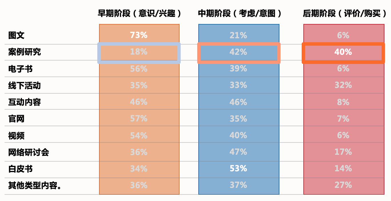 五千字，讲透TOB企业如何做好案例营销