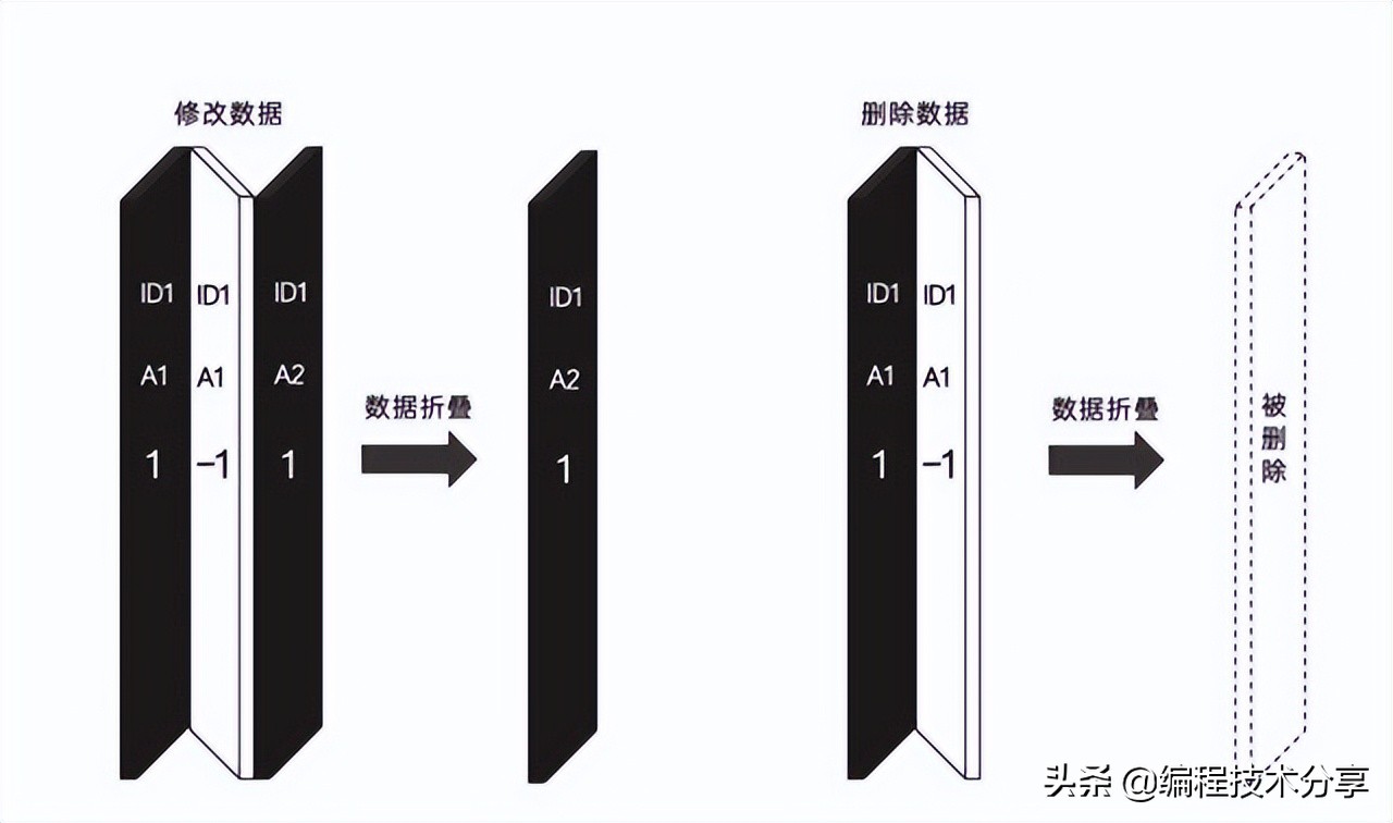 ClickHouse原理解析与应用实战