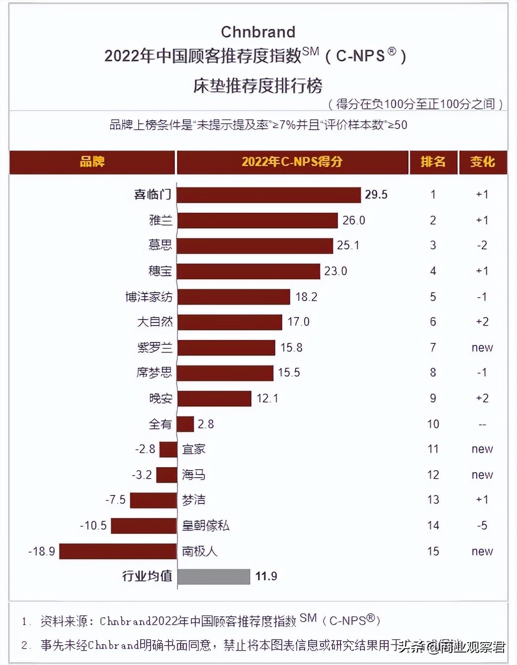 喜临门瞄准用户精细化场景需求，深耕国人睡眠