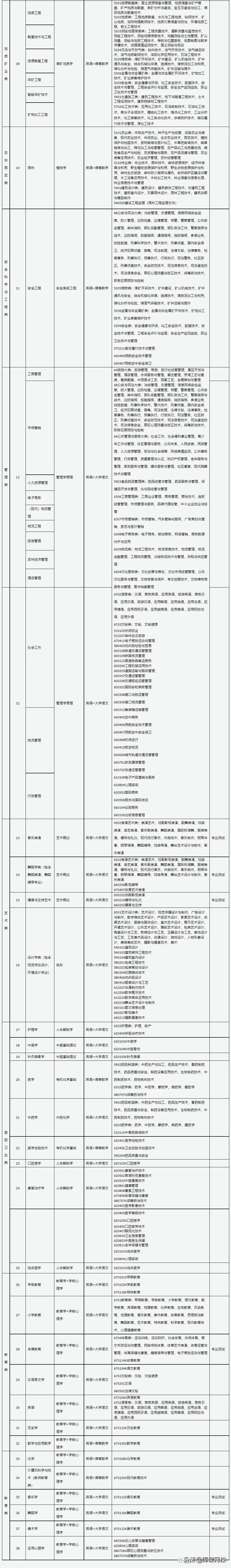 专升本不知道考什么？2022年各省市专升本考试科目来了