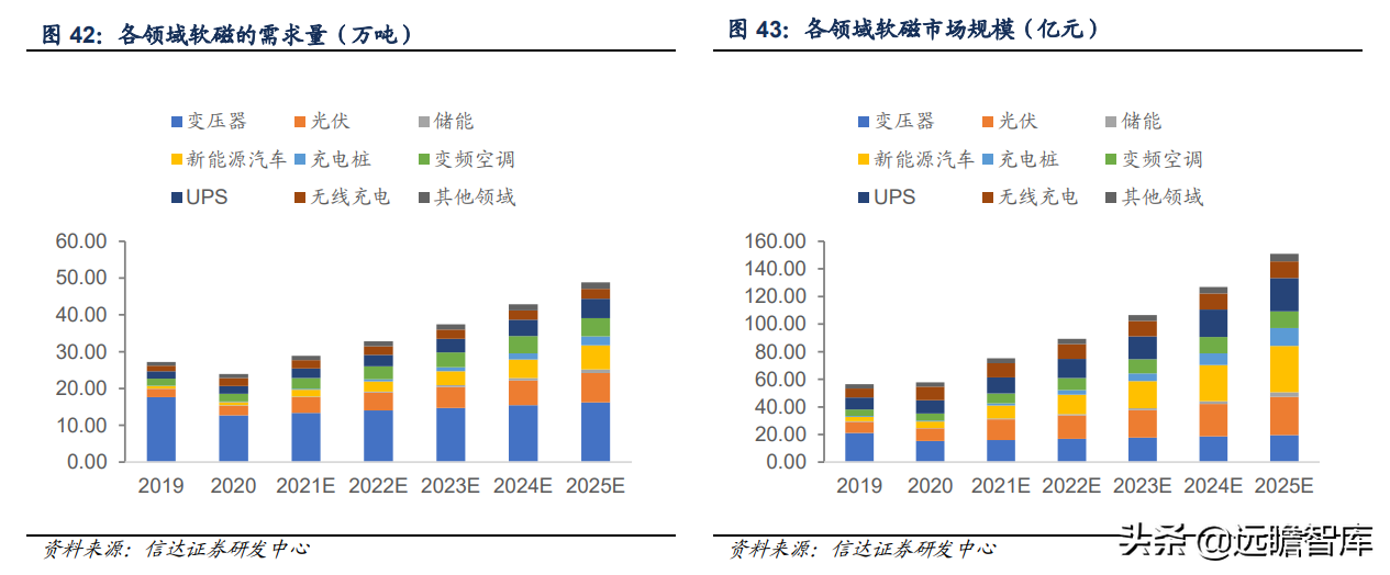 软磁材料，7大重点上市公司梳理：新能源加速扩大软磁市场规模