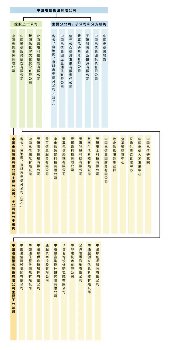 中国电信副总新任公司董事长，其实三家运营商都是股东(附简历）