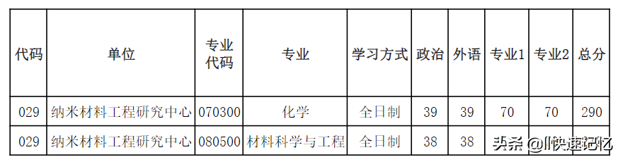 河南大学2022年考研复试分数线出炉，41个学院