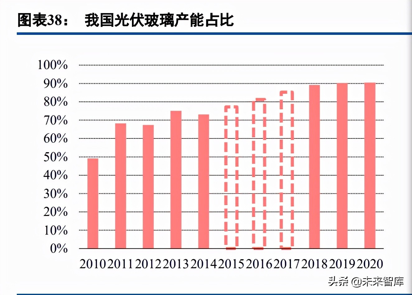 光伏玻璃行业研究：需求可期供给扩张，成本优势企业有望突围