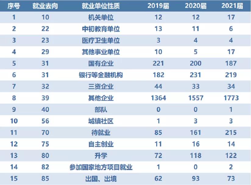 2021年浙江工商大学杭州商学院就业质量报告