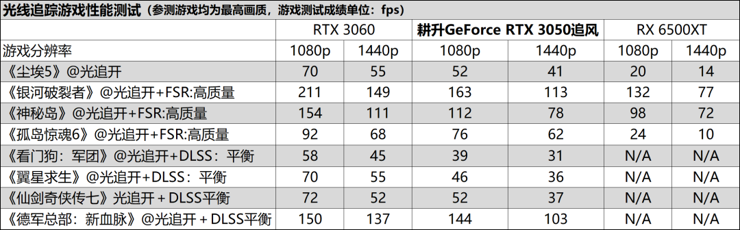 追风出击，畅玩光追！耕升GeForce RTX 3050追风显卡评测