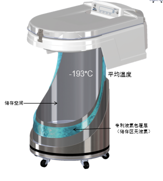 新一代CBS隔氮型液氮罐和传统液氮存储有什么不一样