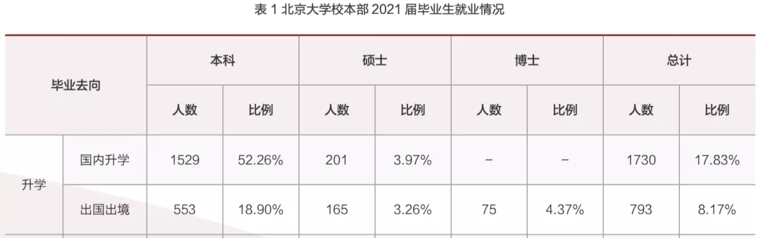 清北2021毕业生就业报告出炉！清华博士0人出国，70%进体制