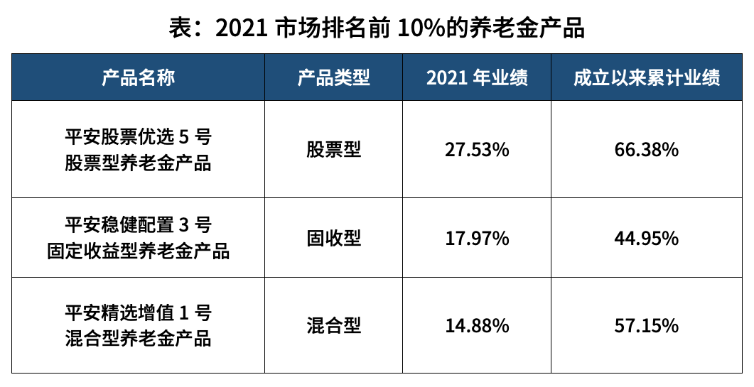 2021企业年金成绩单放榜，平安养老险投资业绩持续稳健