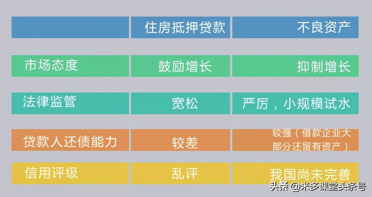 商业银行不良资产证券化是什么意思？