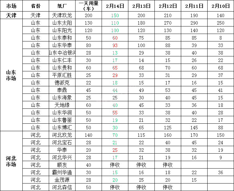 2月15日全国各地废纸价格，最高上调50元/吨，最高下调30元/吨