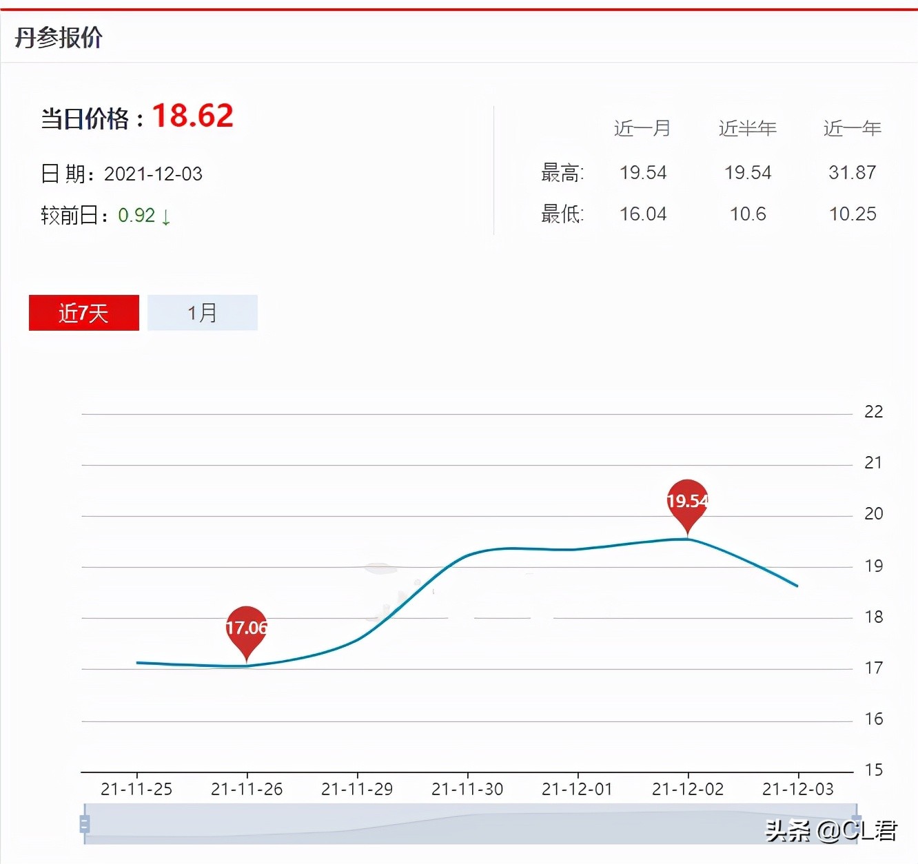 地瓜涨到1元，花生跌到2元，中草药强势走高，这2种适合农村种植