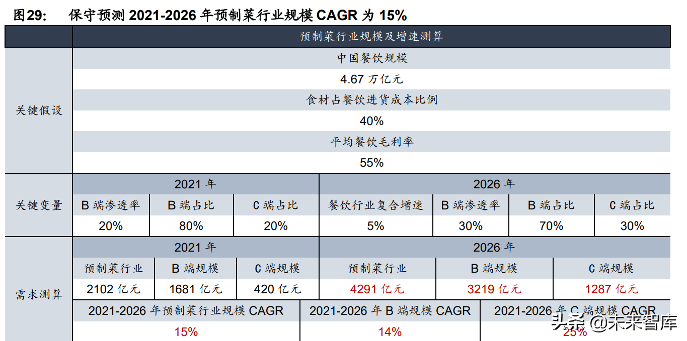 预制菜行业深度报告：行业驱动因素与竞争格局分析