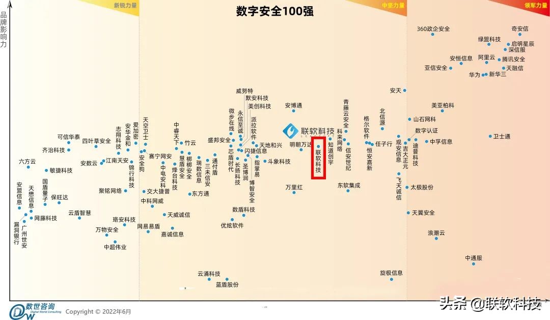 网络安全中坚力量！联软科技上榜2022年中国数字安全百强报告