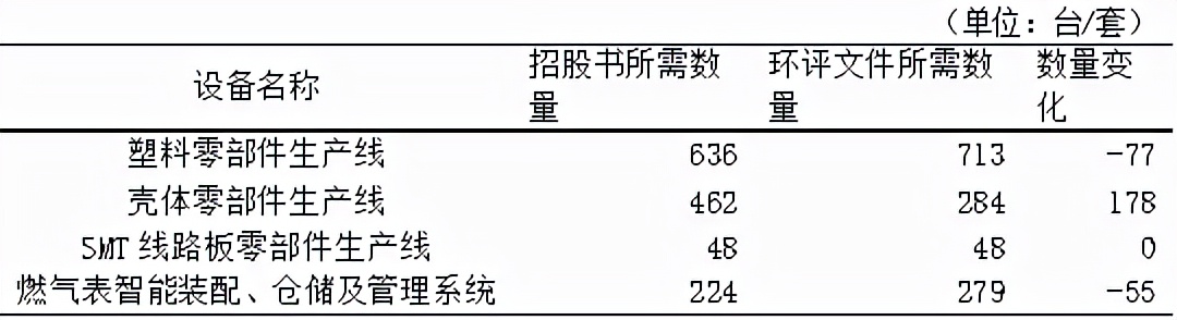 真兰仪表或与大股东存同业竞争，多处信披数据打架 公司 第6张