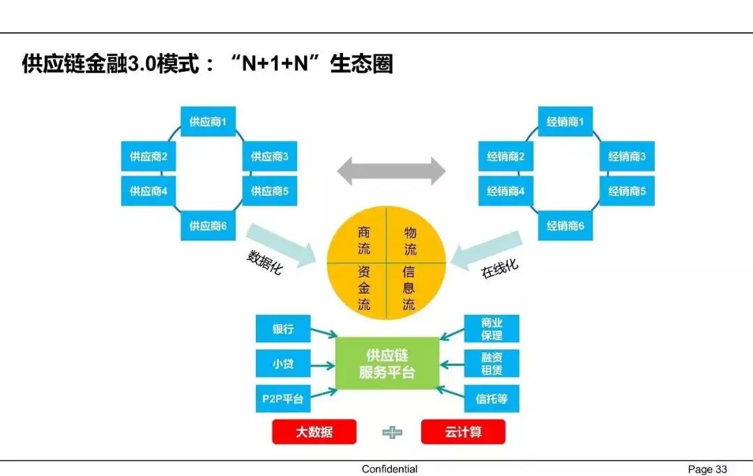一文讀懂供應鏈金融