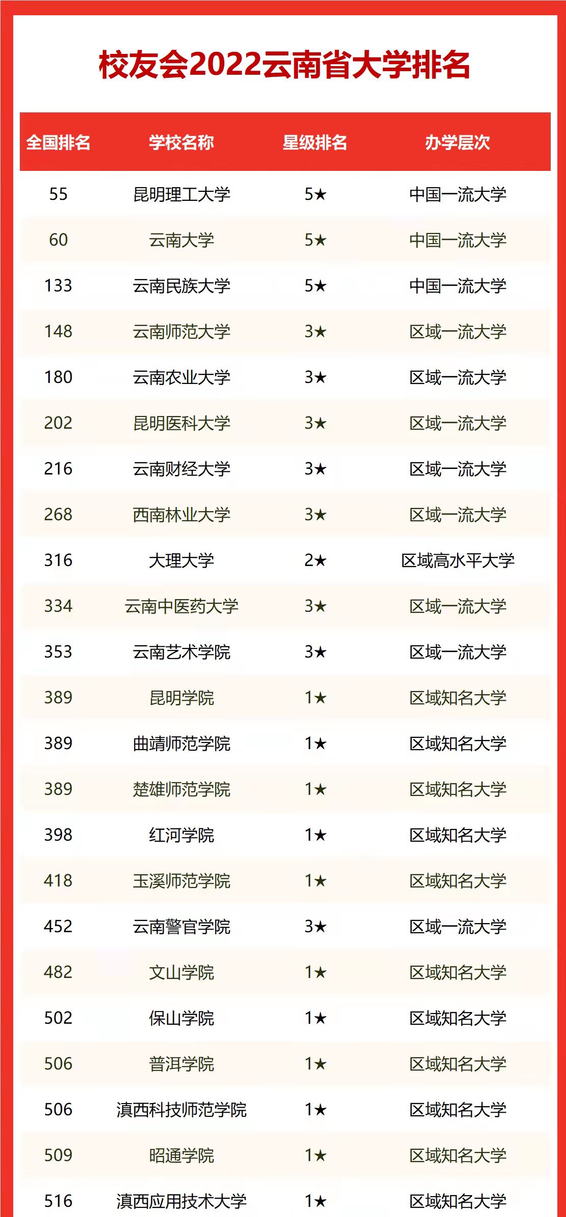 云南财经大学排名（2022年云南高校排名）