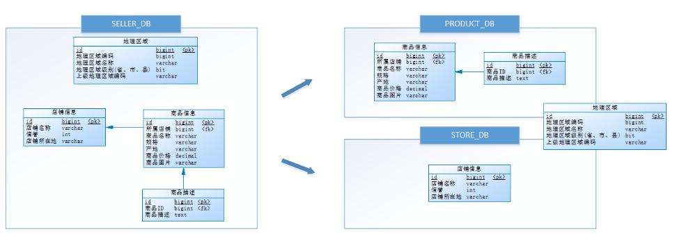 MySQL数据库之分库分表方案