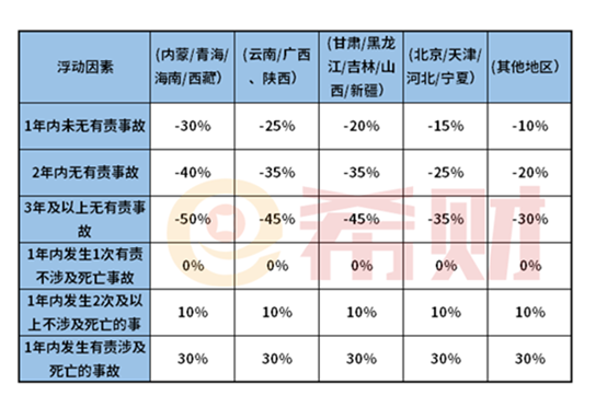 交强险费率,交强险费率浮动标准表