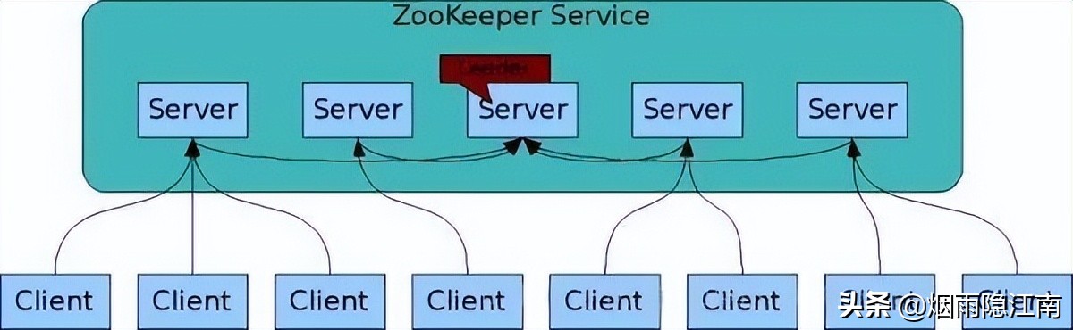 面试：Zookeeper常见11个连环炮