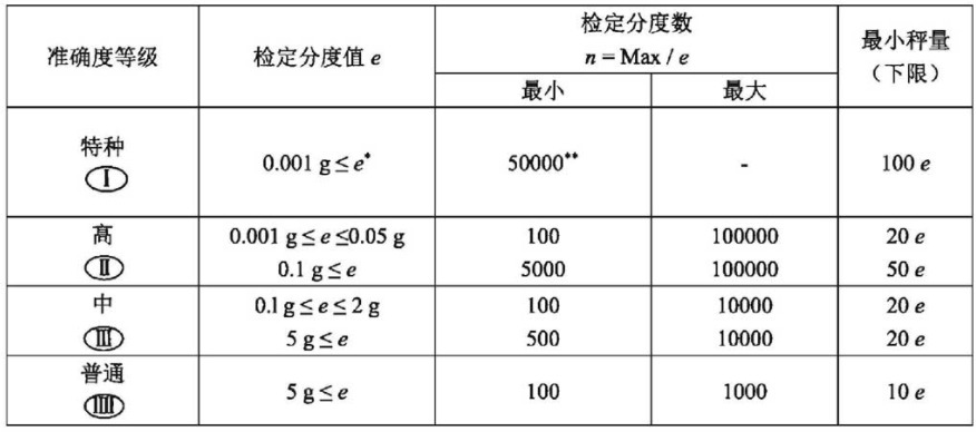 平台秤精度等级，国产新益德检定10000eⅡ级高精度平台秤