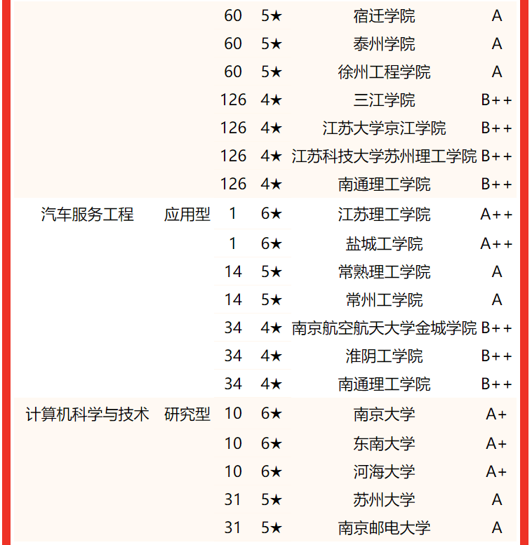 专业水平谁最高？2022江苏省大学一流专业排名，东南大学屈居亚军