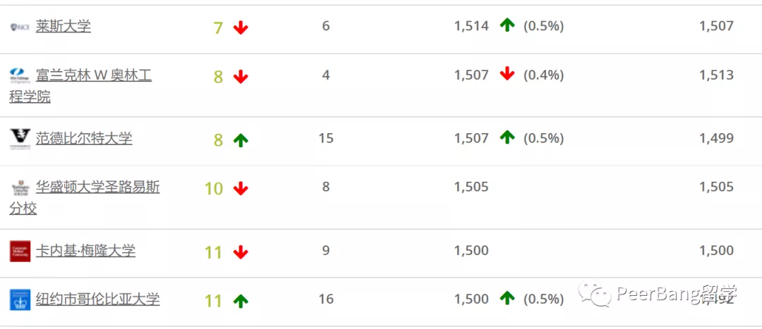 SAT分数最高的美国大学是哪所？不是哈佛、也不是MIT