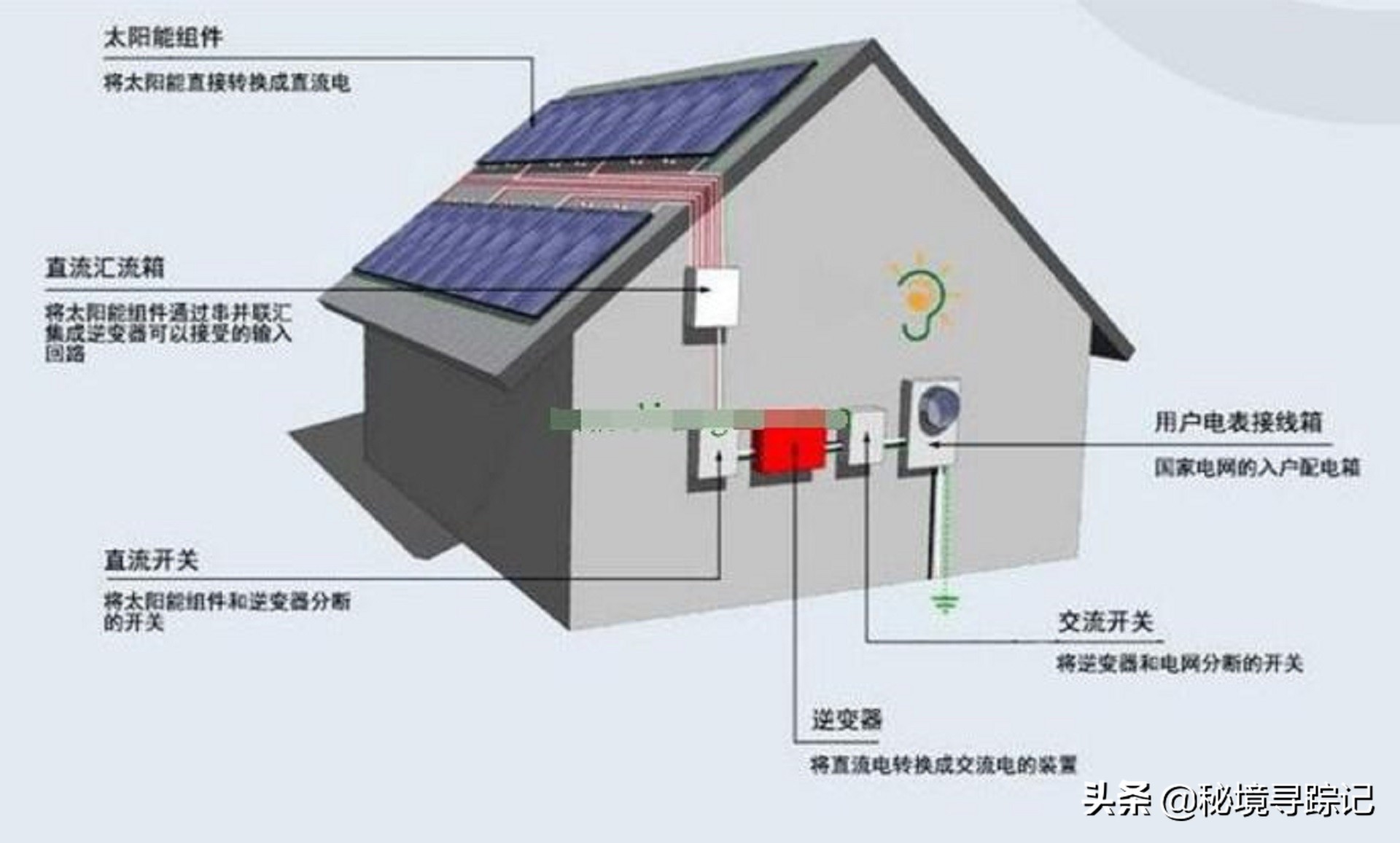 農(nóng)村免費安裝太陽能光伏發(fā)電，每年給錢都無人要，過來人：水太深