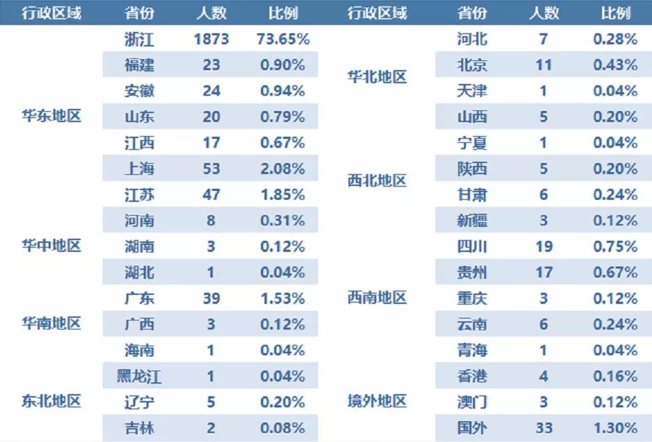 2021年浙江工商大学杭州商学院就业质量报告