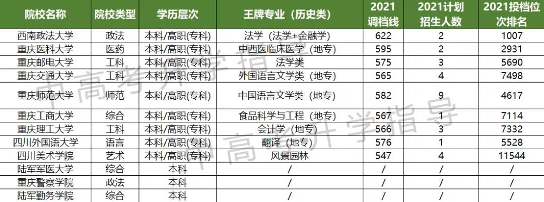 速看！2021重庆68所高校各专业在渝录取情况汇总