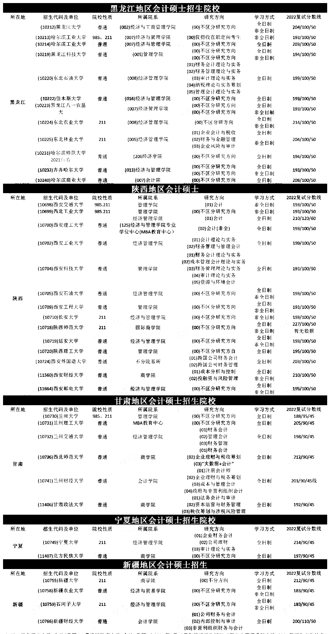 2022会计硕士MPAcc全国复试分数线汇总（八）