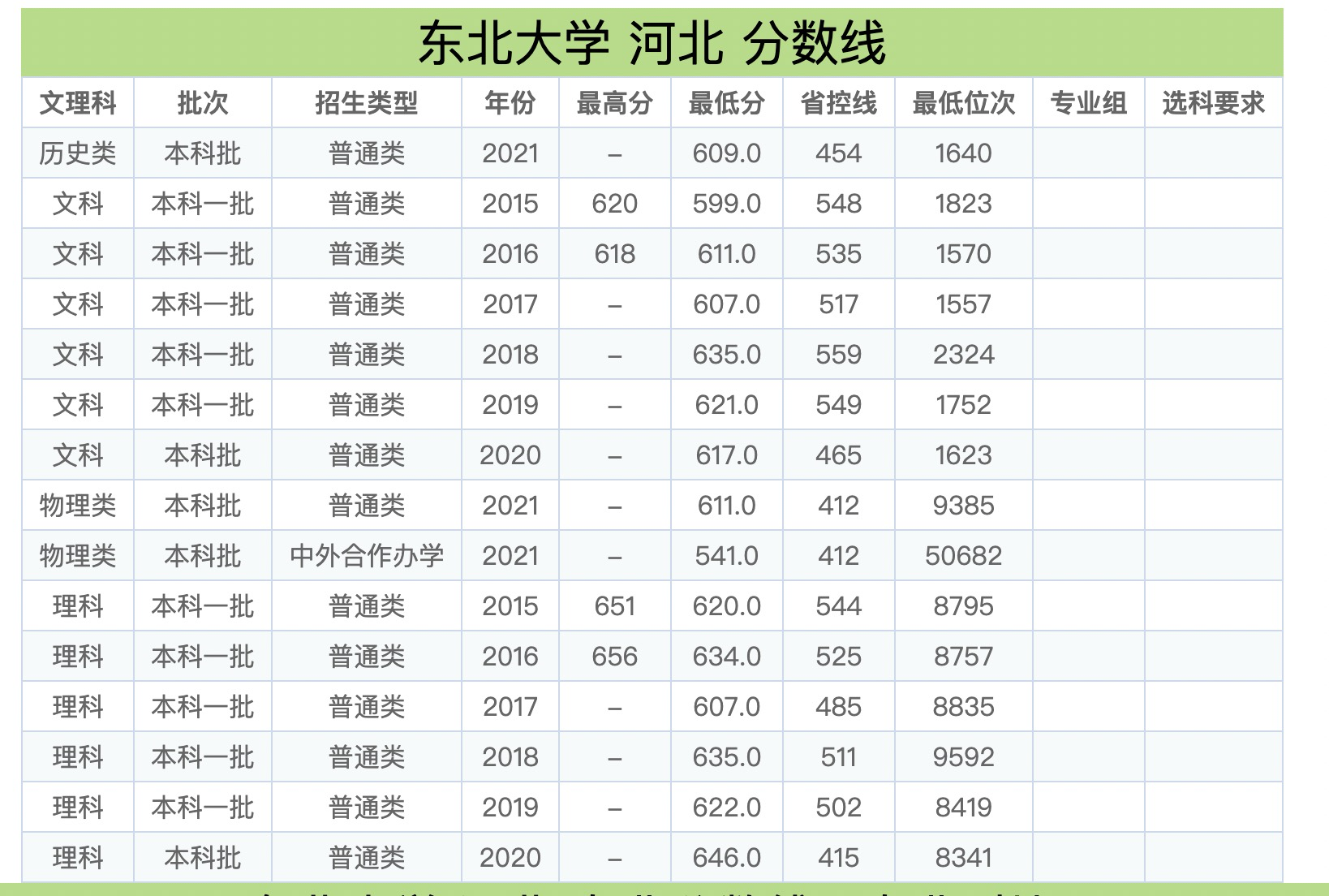 东北大学，报考前需要知道这些信息