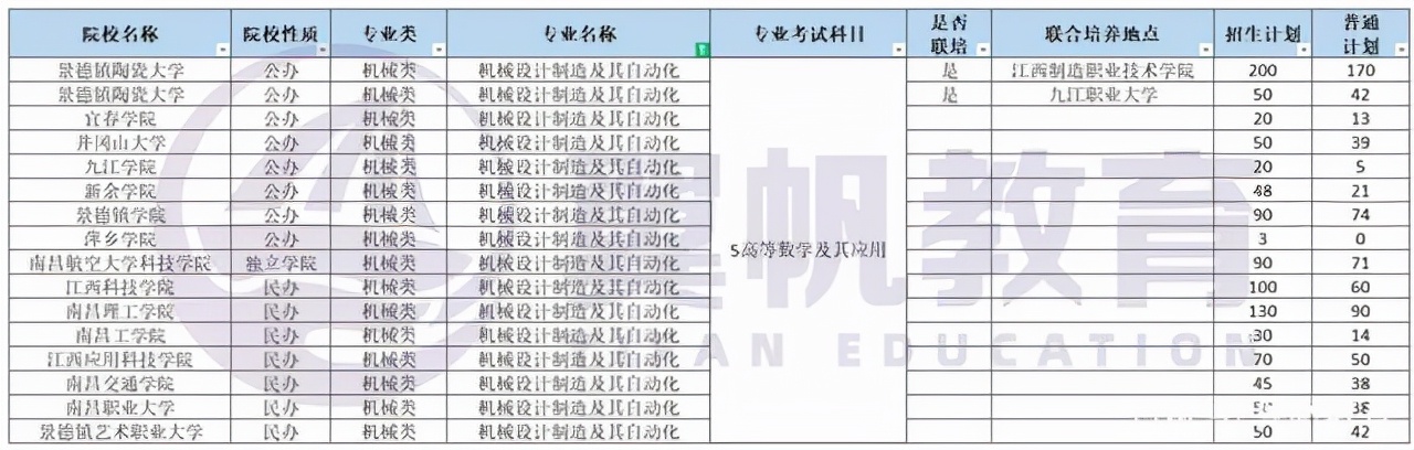 这10个专业，在2022年江西专升本中招生院校最多