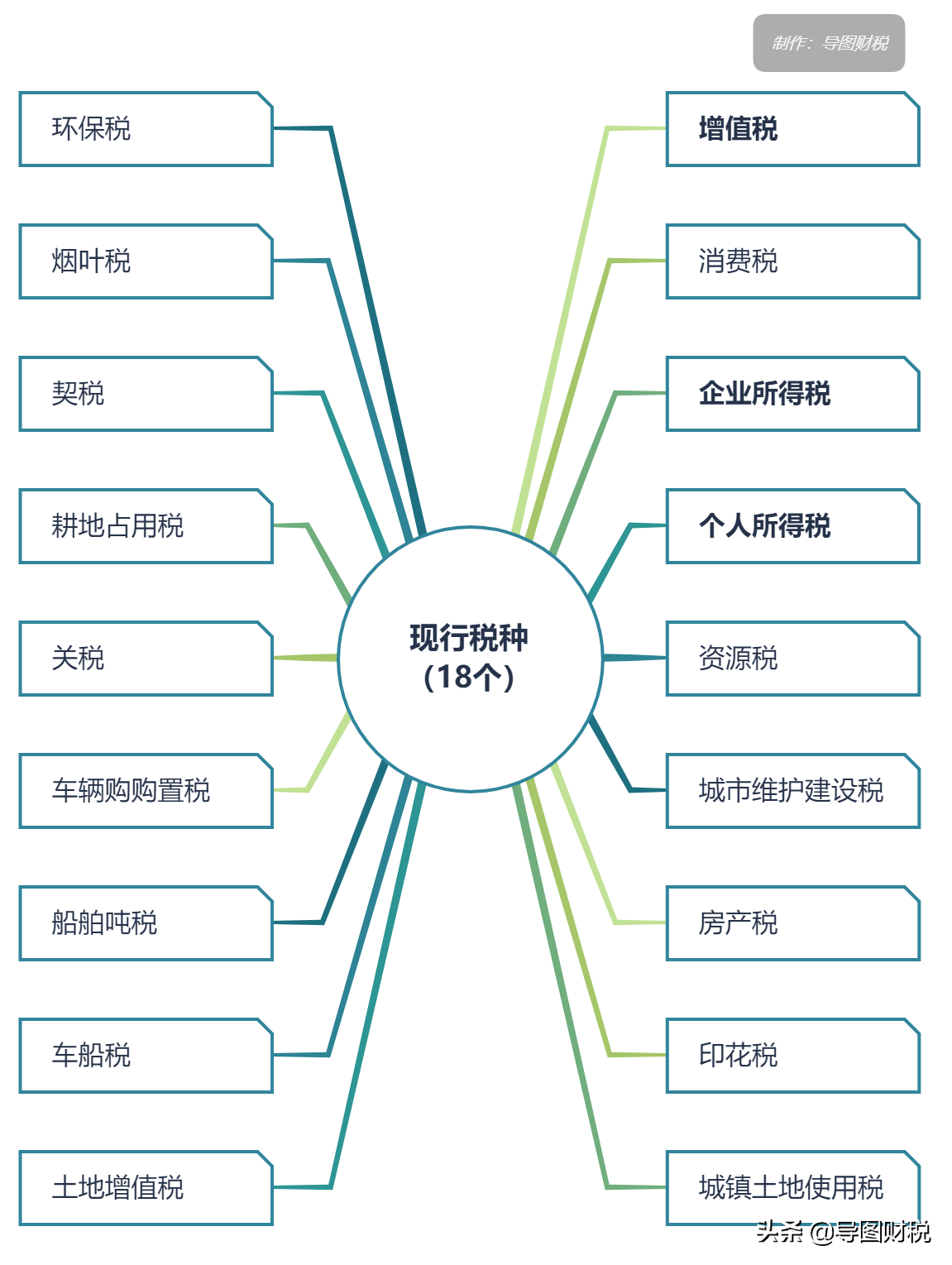 我國現行全部稅種稅率匯總