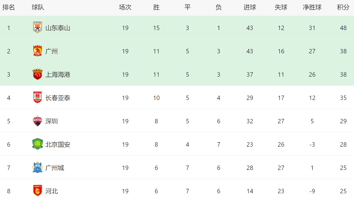 中超冠军接下来比什么(2-0后！中超冠军出炉，山东队时隔11年夺冠，下个目标：拿足协杯)