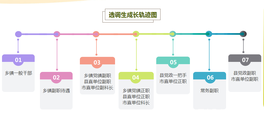 大学选调生含金量高，毕业免试直升公务员，直接获得“金饭碗”