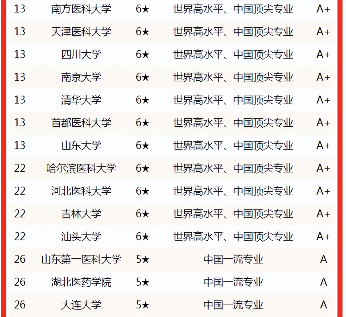 校友会2022临床医学专业中国大学排名，北京协和医学院第一