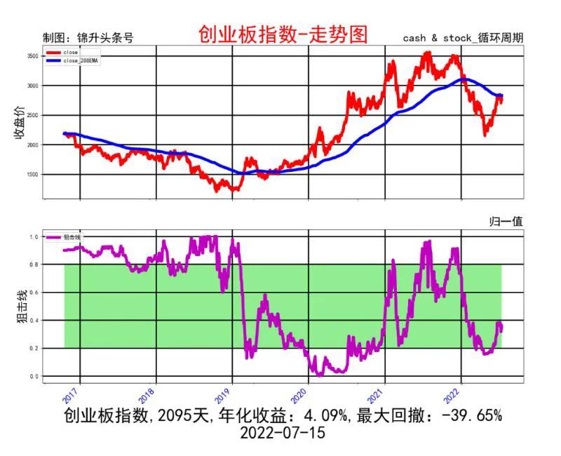 新能源板块和光伏板块接近前期高点